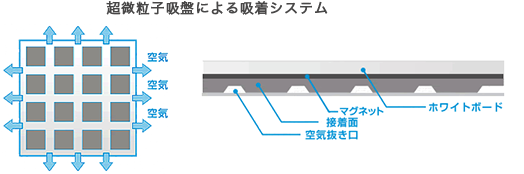 超微粒子吸盤による吸着システム